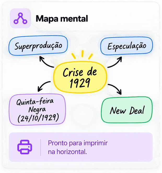 Mapa mental da Crise de 1929, ligando o centro a superprodução, especulação, Quinta-feira Negra de 24/10/1929 e New Deal. Pronto para imprimir na horizontal.